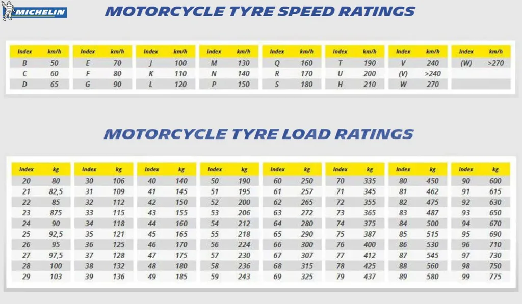 7. Motorcycle Tyres Explained_ Speed Ratings, Load Ratings & Sizes  - Motorcycle tyre Speed and Load indexes at a glance